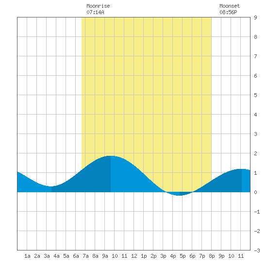 Long Key Bight tide chart for Wednesday, May 12, 2021