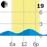 Long Key Bight tide chart for Wednesday, May 19, 2021