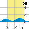 Long Key Bight tide chart for Thursday, May 20, 2021
