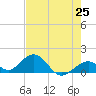 Long Key Bight tide chart for Tuesday, May 25, 2021