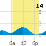 Long Key Bight tide chart for Monday, June 14, 2021