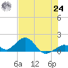 Long Key Bight tide chart for Thursday, June 24, 2021