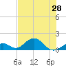 Long Key Bight tide chart for Monday, June 28, 2021