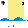 Long Key Bight tide chart for Wednesday, June 2, 2021