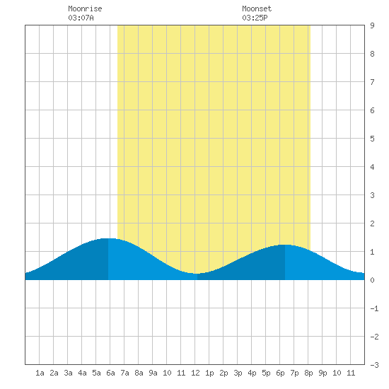 Long Key Bight tide chart for Friday, June 4, 2021