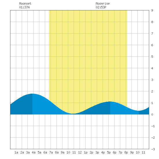 Long Key Bight tide chart for Sunday, July 18, 2021