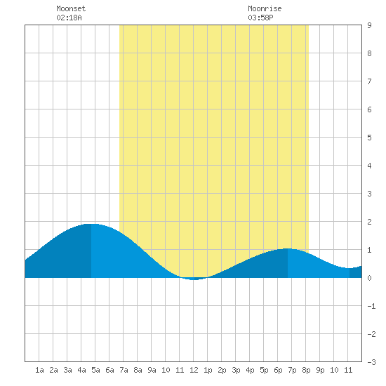 Long Key Bight tide chart for Monday, July 19, 2021