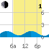 Long Key Bight tide chart for Thursday, July 1, 2021