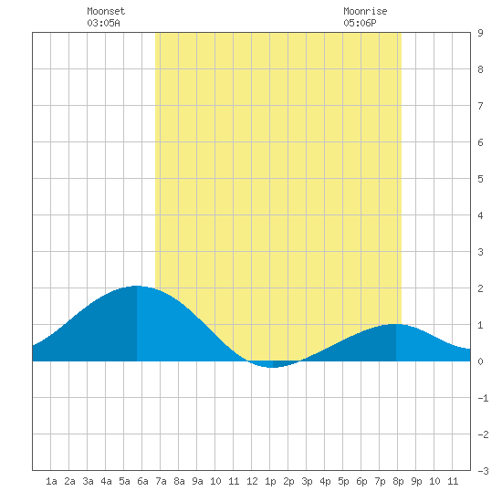 Long Key Bight tide chart for Tuesday, July 20, 2021
