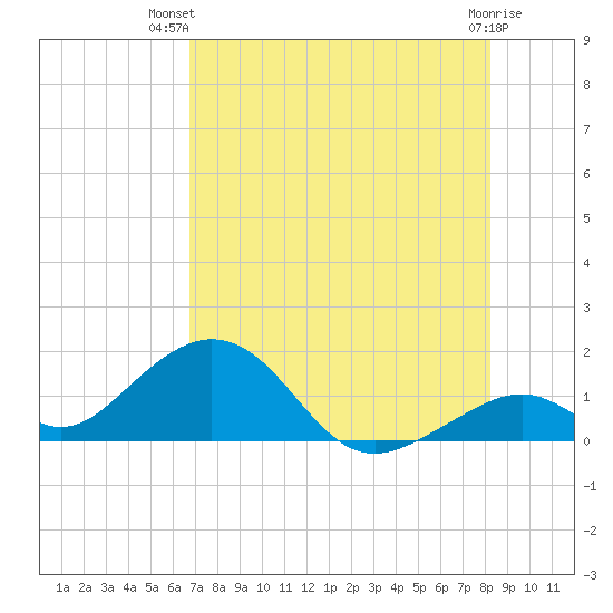 Long Key Bight tide chart for Thursday, July 22, 2021