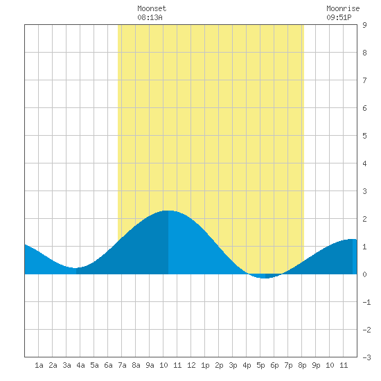Long Key Bight tide chart for Sunday, July 25, 2021