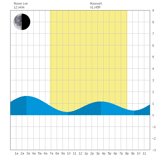Long Key Bight tide chart for Saturday, July 31, 2021