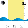 Long Key Bight tide chart for Saturday, July 31, 2021