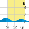 Long Key Bight tide chart for Saturday, July 3, 2021