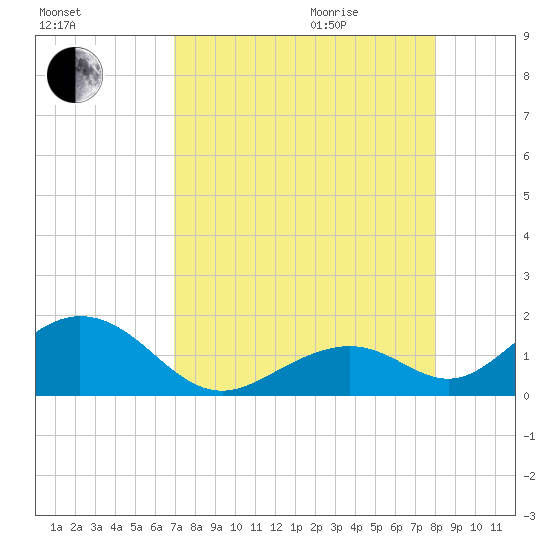 Long Key Bight tide chart for Sunday, August 15, 2021