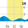 Long Key Bight tide chart for Monday, August 16, 2021