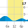 Long Key Bight tide chart for Tuesday, August 17, 2021