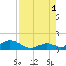 Long Key Bight tide chart for Sunday, August 1, 2021