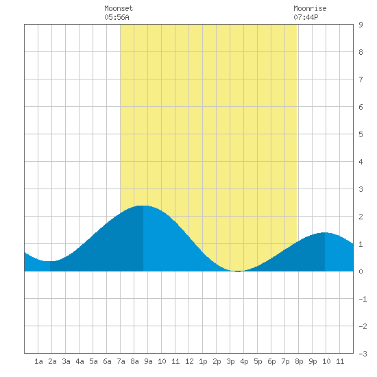 Long Key Bight tide chart for Saturday, August 21, 2021