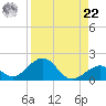 Long Key Bight tide chart for Sunday, August 22, 2021