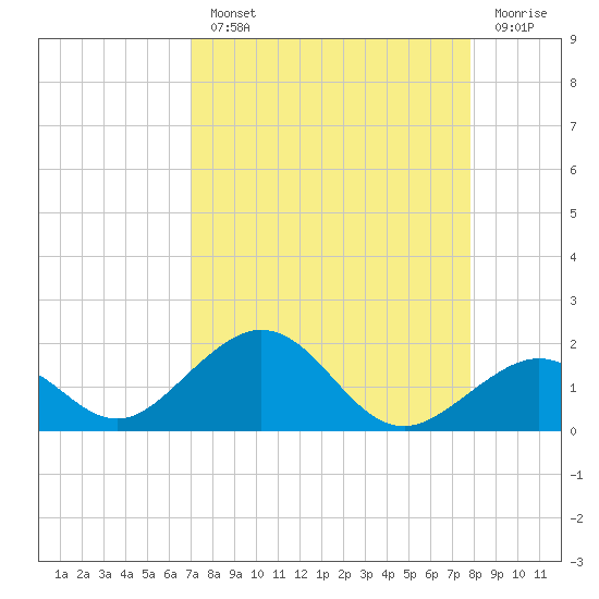 Long Key Bight tide chart for Monday, August 23, 2021