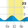 Long Key Bight tide chart for Monday, August 23, 2021