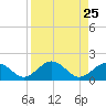 Long Key Bight tide chart for Wednesday, August 25, 2021