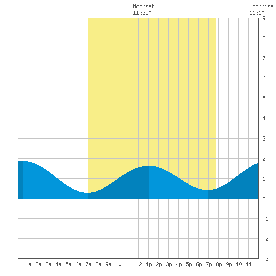 Long Key Bight tide chart for Friday, August 27, 2021