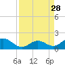 Long Key Bight tide chart for Saturday, August 28, 2021