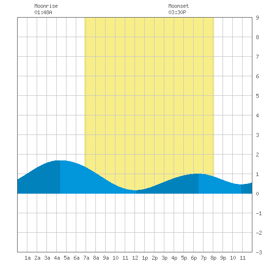 Long Key Bight tide chart for Monday, August 2, 2021