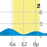 Long Key Bight tide chart for Monday, August 2, 2021