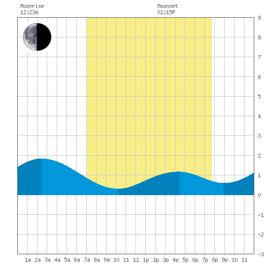 Long Key Bight tide chart for Monday, August 30, 2021
