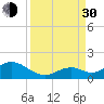 Long Key Bight tide chart for Monday, August 30, 2021
