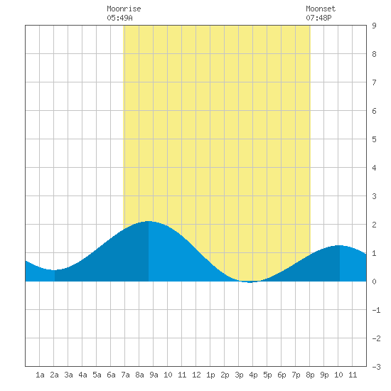 Long Key Bight tide chart for Saturday, August 7, 2021