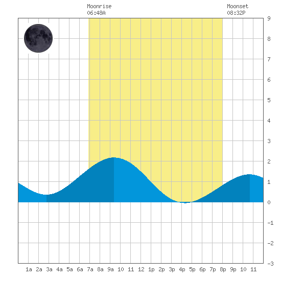 Long Key Bight tide chart for Sunday, August 8, 2021