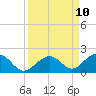 Long Key Bight tide chart for Friday, September 10, 2021