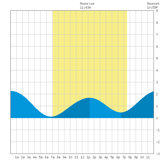 Long Key Bight tide chart for Saturday, September 11, 2021