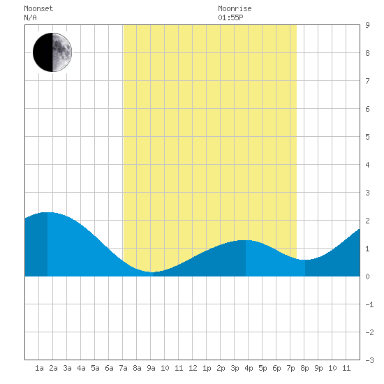 Long Key Bight tide chart for Monday, September 13, 2021