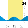 Long Key Bight tide chart for Friday, September 24, 2021