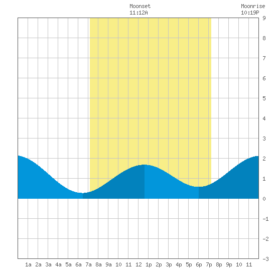 Long Key Bight tide chart for Saturday, September 25, 2021