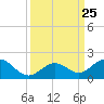 Long Key Bight tide chart for Saturday, September 25, 2021