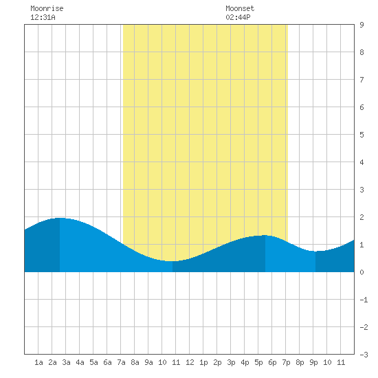 Long Key Bight tide chart for Wednesday, September 29, 2021