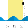 Long Key Bight tide chart for Thursday, September 9, 2021
