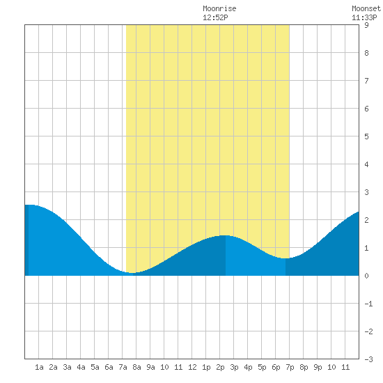 Long Key Bight tide chart for Monday, October 11, 2021