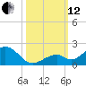 Long Key Bight tide chart for Tuesday, October 12, 2021