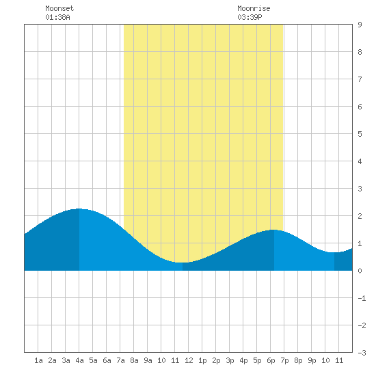 Long Key Bight tide chart for Thursday, October 14, 2021