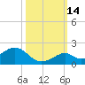 Long Key Bight tide chart for Thursday, October 14, 2021