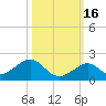 Long Key Bight tide chart for Saturday, October 16, 2021
