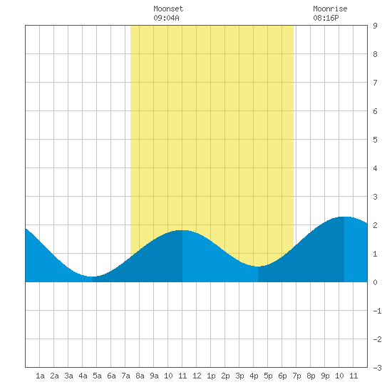 Long Key Bight tide chart for Friday, October 22, 2021