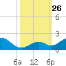 Long Key Bight tide chart for Tuesday, October 26, 2021